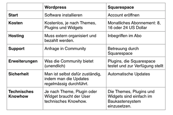 Beitragsbild - zum Beitrag WordPress & Squarespace: die Unterschiede